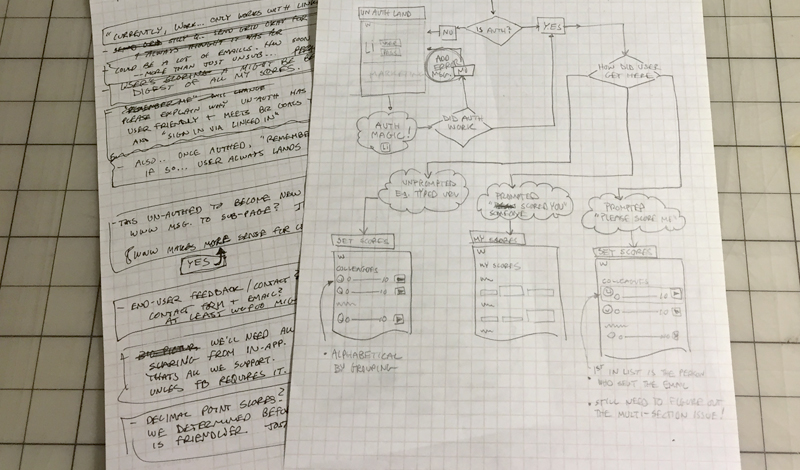 Photograph of some intial sketches describing an authentication user flow for the Workwithable responsive Web app